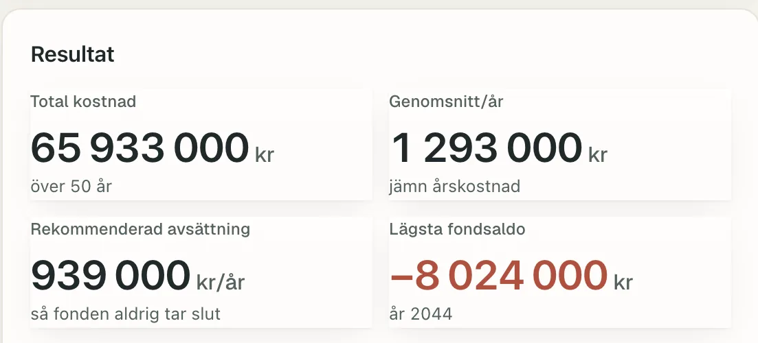 Resultatpanelen i Planbo: total kostnad 65 933 000 kr över 50 år, genomsnitt 1 293 000 kr per år, rekommenderad avsättning 939 000 kr per år, lägsta fondsaldo minus 8 024 000 kr år 2044