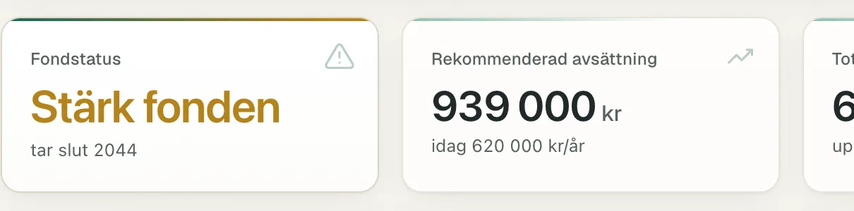 Två kort ur Planbos översikt: Fondstatus Stärk fonden, tar slut 2044, och Rekommenderad avsättning 939 000 kr per år mot 620 000 i dag